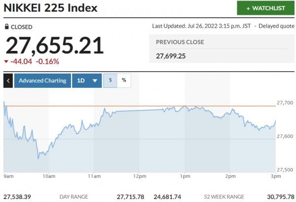 ▲일본증시 닛케이225지수 추이. 26일 종가 2만7655.21. 출처 마켓워치.
