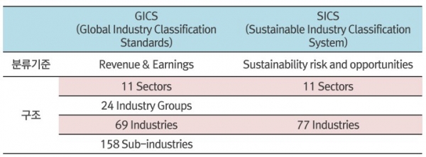 ▲표준산업 분류체계와 지속가능산업 분류체계 비교 (자료 출처=MSCI, SASB 홈페이지, 대신경제연구소 정리)
