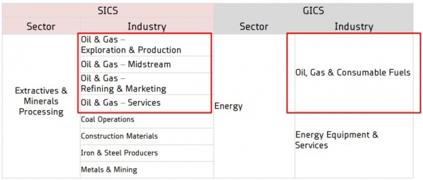 ▲SICS 기준 4개 산업을 GICS 기준 1개 산업으로 분류 (자료 출처=MSCI, SASB 홈페이지, 대신경제연구소 정리)
