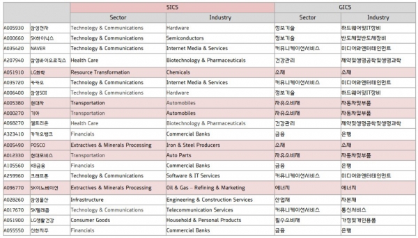 ▲2021년 말 기준 SICS 및 GICS 기준 시가총액 상위 20개 기업 (자료 출처=MSCI, SASB 홈페이지, 대신경제연구소 정리)
