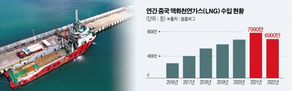 ▲중국 하이난성 청마이현 마춘항 LNG 충전소에서 지난해 11월 20일 선박이 충전하고 있다. 청마이/AP뉴시스
