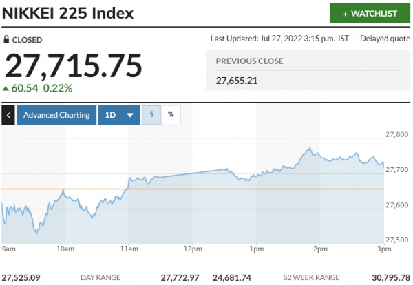 ▲일본증시 닛케이225지수 추이. 27일 종가 2만7715.75. 출처 마켓워치.
