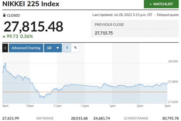 ▲일본증시 닛케이225지수 추이. 28일 종가 2만7815.48. 출처 마켓워치.
