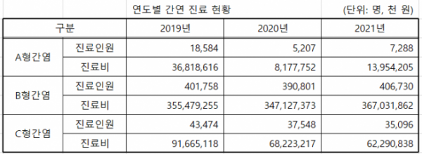 ▲건강보험 급여실적 기준(한의제외, 의료급여 및 비급여 제외, 진료인원은 약국제외). 상병코드로 A형간염(B15), B형간염(B16, B170, B180, B181), C형간염(B171, B182), 하위코드 모두 포함.(자료=국민건강보험공단)