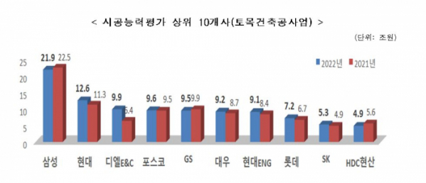 ▲시공능력평가 상위 10개사. (자료제공=국토교통부)