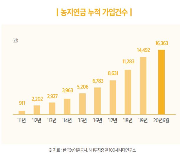 (2020 대한민국 농촌경제보고서)