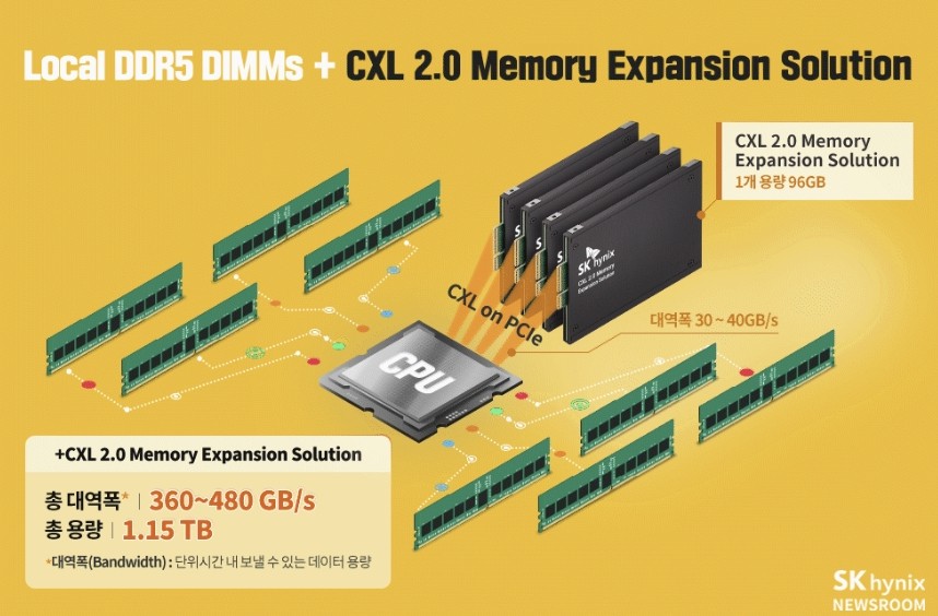 ▲데이터양이 증가함에 따라 차세대 메모리로 CXL이 떠오르고 있다. CXL은 서버, 데이터센터 등에 활용될 전망이다.  (사진제공=SK하이닉스)