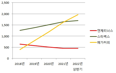 ▲커피전문점 점포수 (출처=각사)