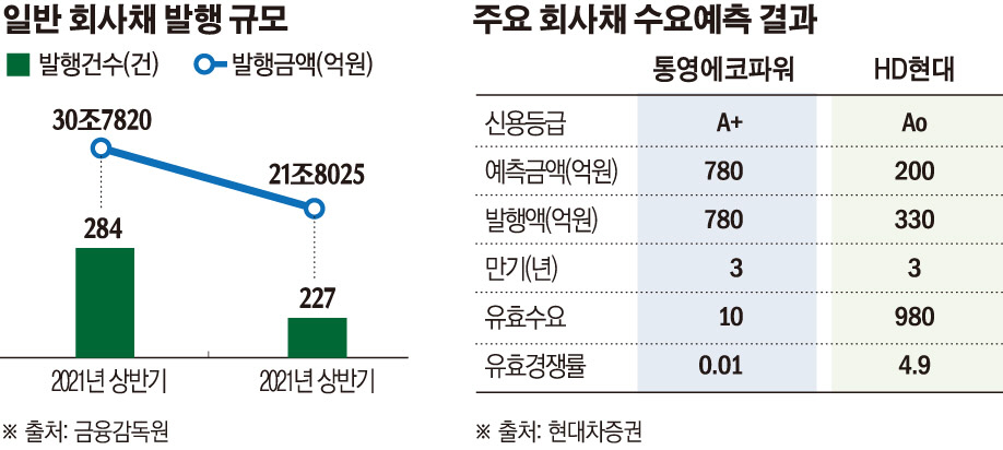 ▲주요 회사채 수요예측 결과
