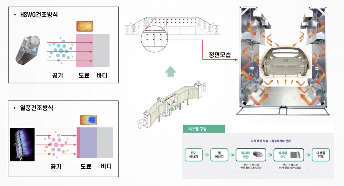 ▲HSWG(복사파) 건조 방식과 열풍 건조 방식 비교. (사진제공=쓰리텍)