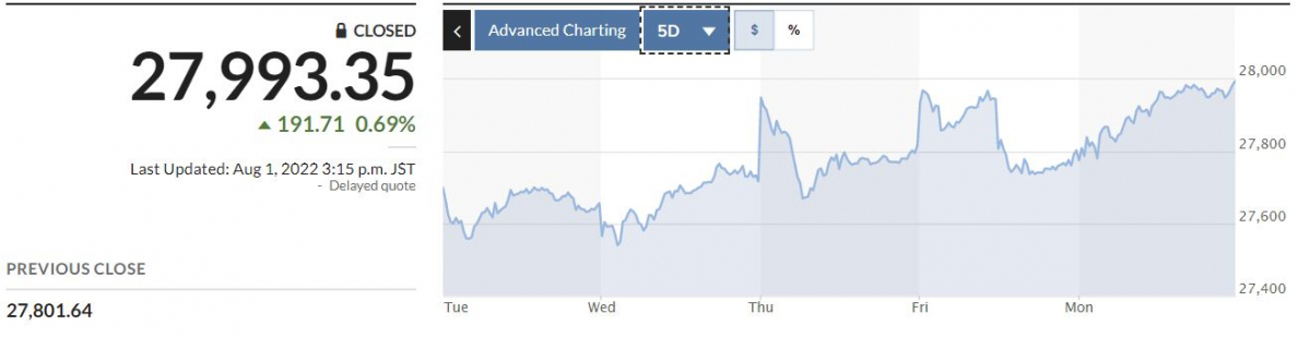 ▲닛케이225지수 5일간 추이. 이날 종가 2만7993.35. 출처 마켓워치