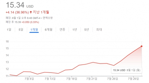 ▲미국 자동차 업체 포드 주가 추이. 출처 구글파이낸스
