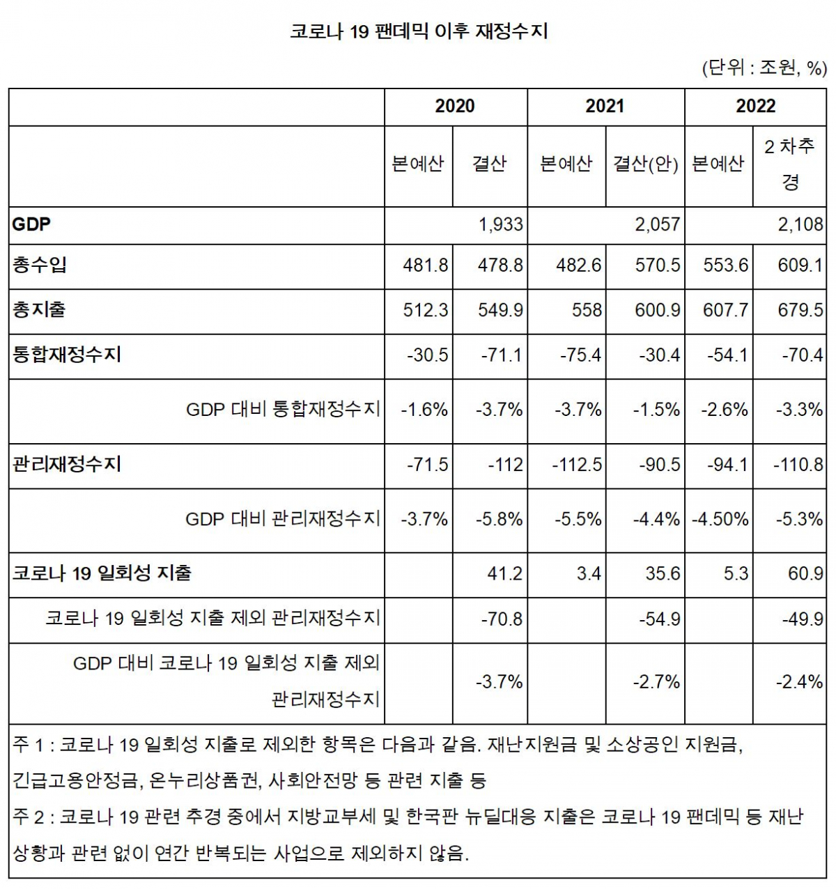 ▲코로나19 이후 재정수지 추이. (나라살림연구소)