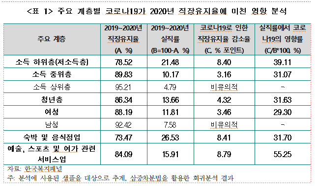▲코로나19가 저소득층 등 취약계층에서 코로나19로 인한 고용충격이 더 컸었던 것으로 나타났다. (출처=한경연)