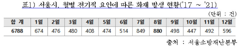 ▲최근 5년간 월별 전기적 요인에 따른 화재 발생 현황. (자료제공=서울시)