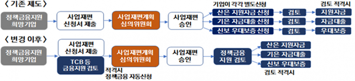 ▲사업재편 심의 및 정책금융 여신 프로세스. (자료=산업통상자원부)