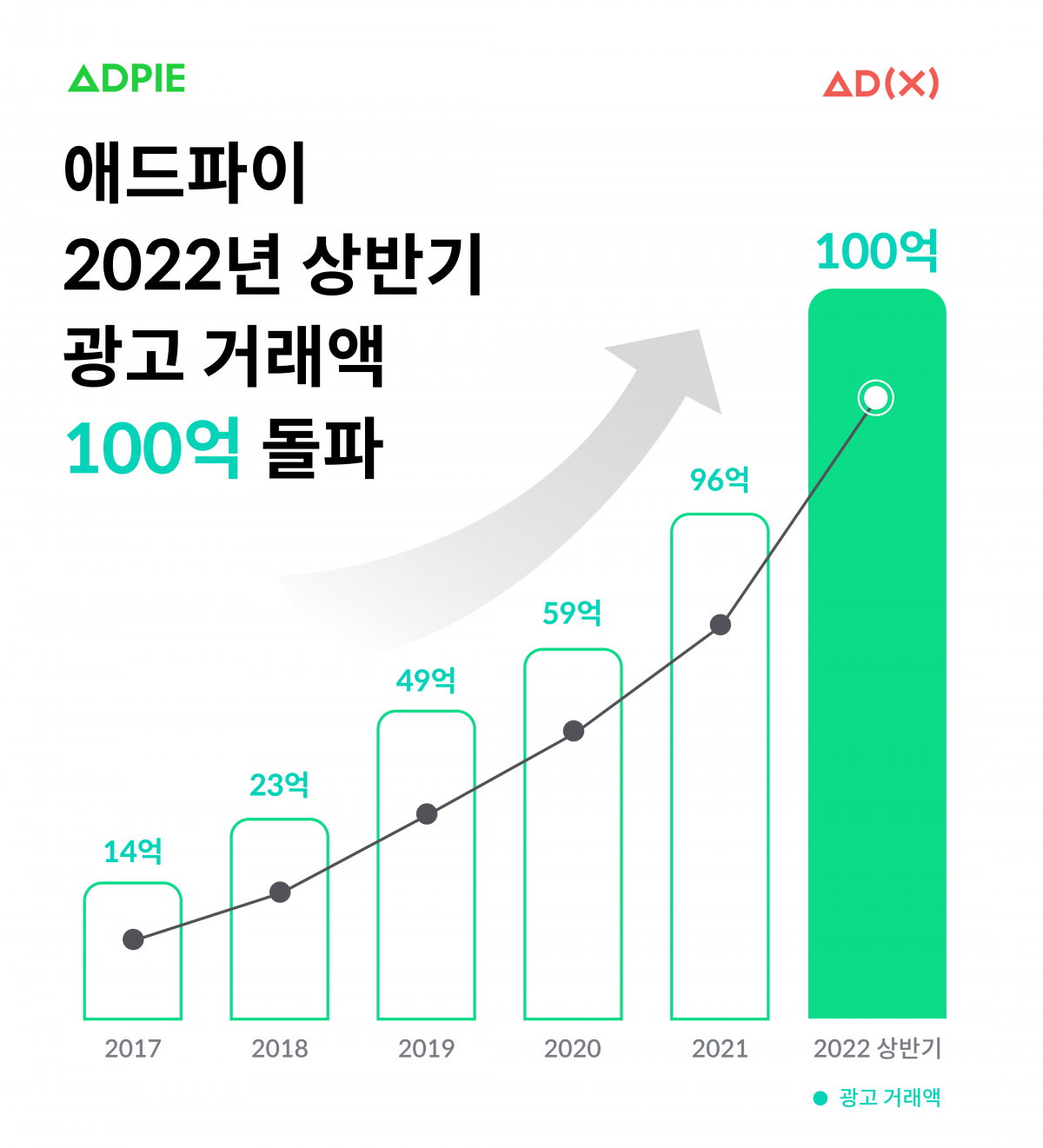 ▲애드파이 거래액 증가 추이.  (사진제공=애드엑스)