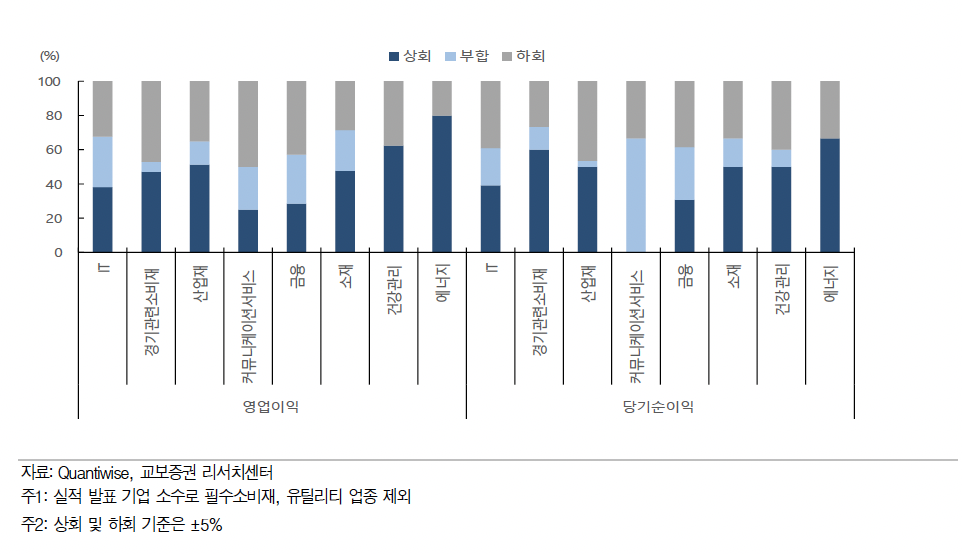 ▲업종별 실적 상회 및 하회 비율 (출처=교보증권)