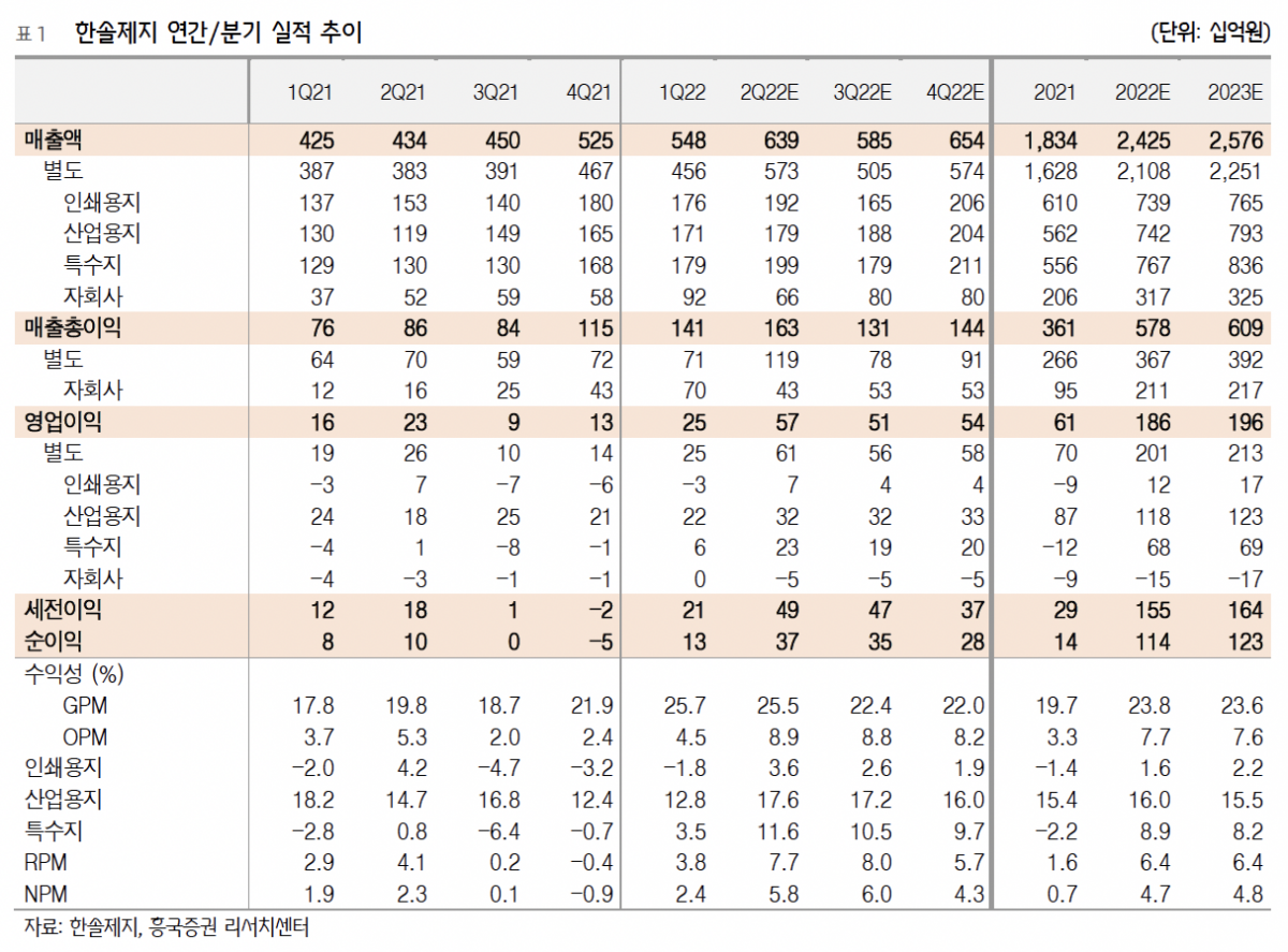 (출처=흥국증권)