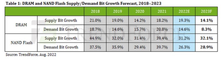 ▲D램 및 낸드 플래시 수요, 공급 비트그로스(비트 단위 출하량 증가) 전망 (출처=트렌드포스)