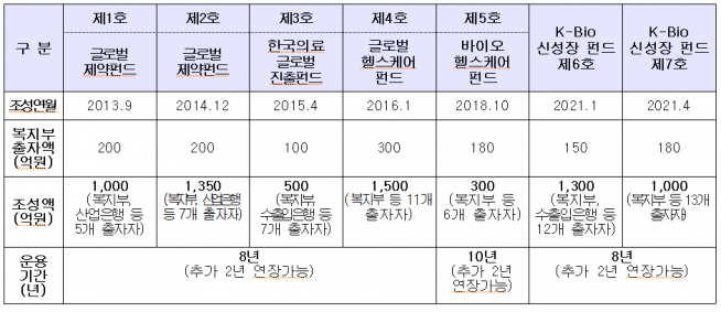 ▲보건계정 펀드 운용 현황 (1~7호) (자료=보건복지부)