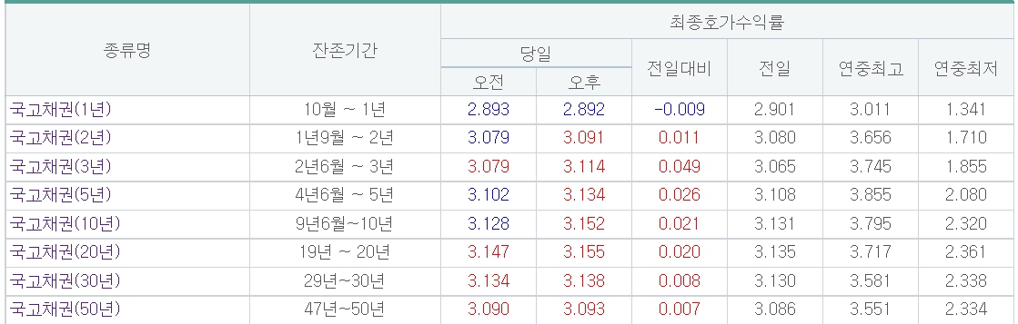 (출처=금융투자협회)