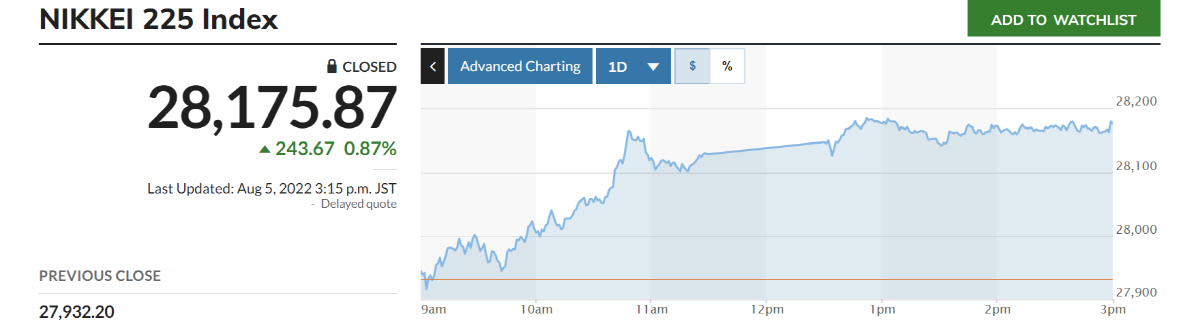 ▲닛케이225지수 추이. 출처 마켓워치
