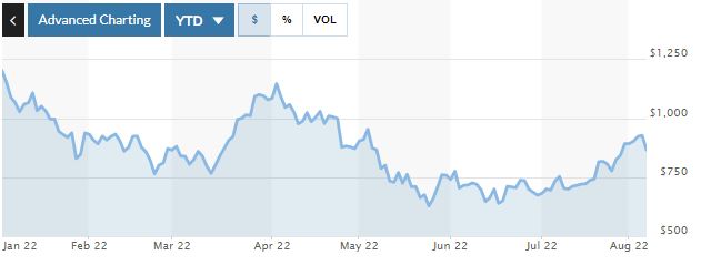 ▲테슬라 주가 추이. 5일(현지시간) 종가 864.51달러. 출처 마켓워치