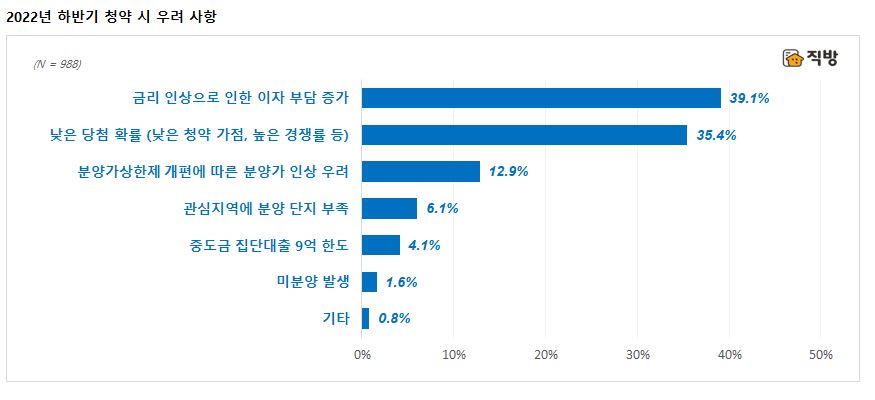 ▲청약 시 우려 사항. (자료제공=직방)
