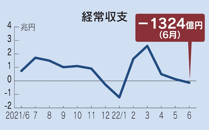 ▲일본 월별 경상수지 추이. 6월 1324억 엔 적자. 출처 니혼게이자이신문.
