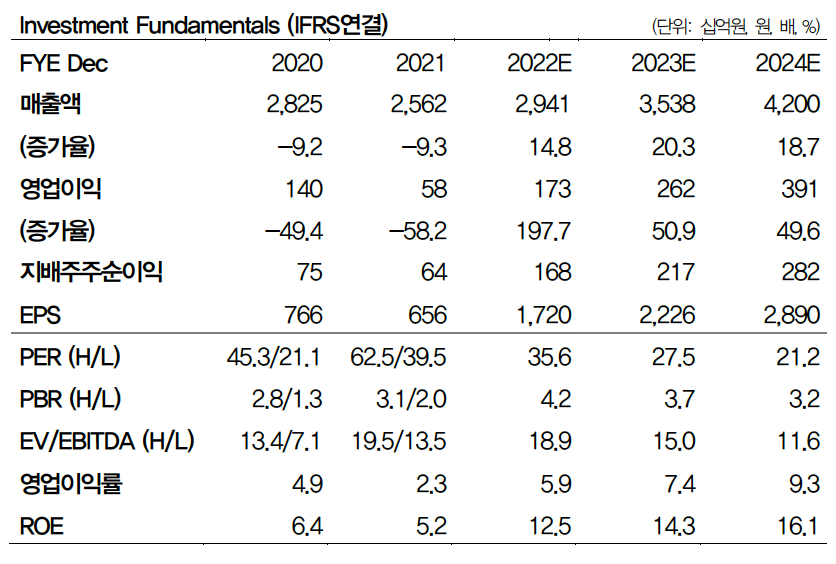 (출처=DB금융투자)