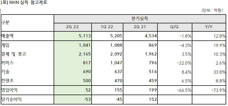 ▲2022년 2분기 NHN 실적 요약. (자료제공=NHN)