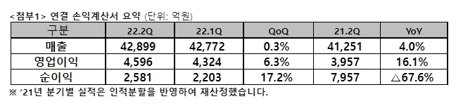 ▲SK텔레콤 2022년 2분기 실적 표.  (사진제공=SK텔레콤)
