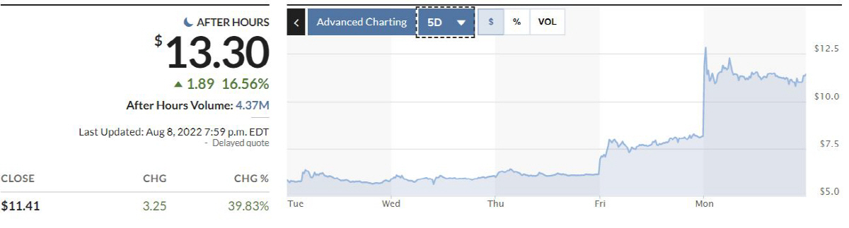 ▲베드배스앤드비욘드 5일간 주가 추이. 8일(현지시간) 종가 11.41달러. 출처 마켓워치