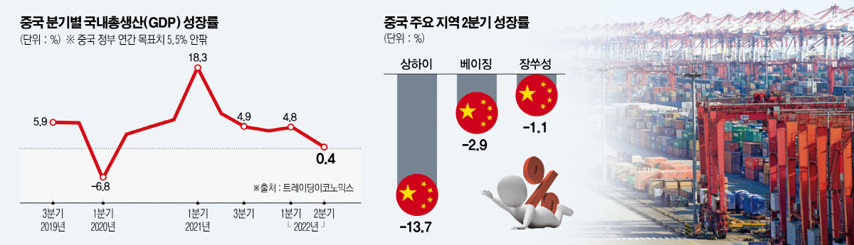 ▲중국 상하이항에 컨테이너들이 놓여 있다. 상하이/로이터연합뉴스
