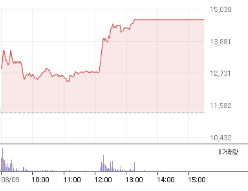 ▲9일 대동전자 주가 추이 (출처-네이버 금융)