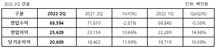 ▲2022년 2분기 연결기준 웹젠 실적 요약. (자료제공=웹젠)