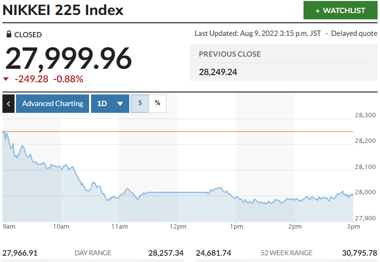 ▲일본증시 닛케이225지수 추이. 9일 종가 2만7999.96. 출처 마켓워치.
