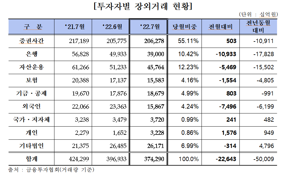 (출처=금융투자협회)