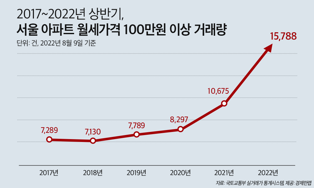 ▲서울 아파트 월세가격 100만 원 이상 거래량. (자료제공=경제만랩)