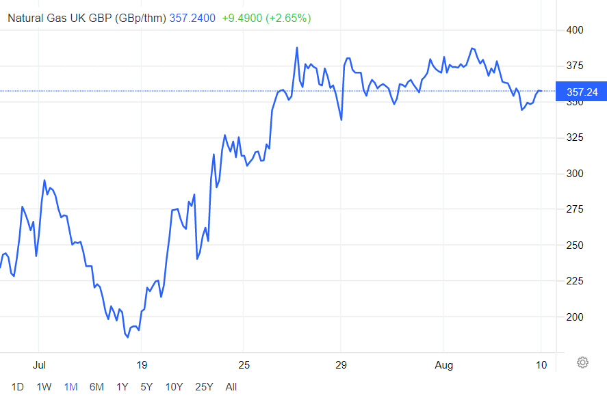▲영국 천연가스 선물 가격 추이. 단위 섬(thm)당 파운드. 9일(현지시간) 357.24파운드. 출처 트레이딩이코노믹스