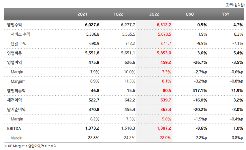 ▲KT 2022년 2분기 실적 표.  (사진제공=KT)