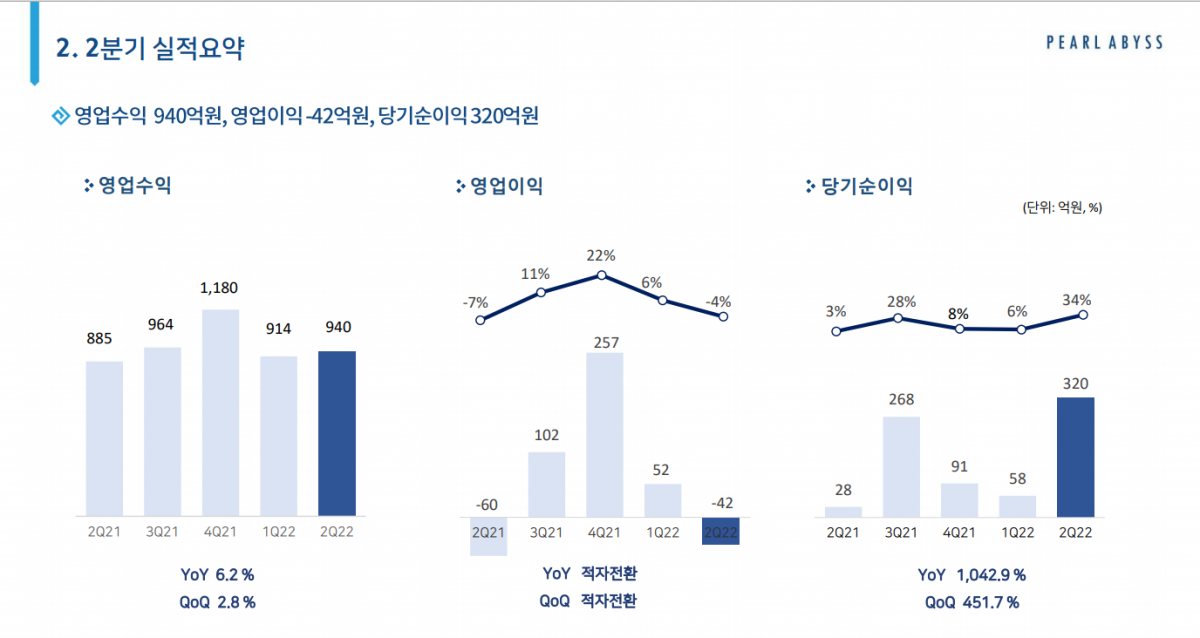 ▲2022년 2분기 펄어비스 실적 요약 (자료제공=펄어비스)