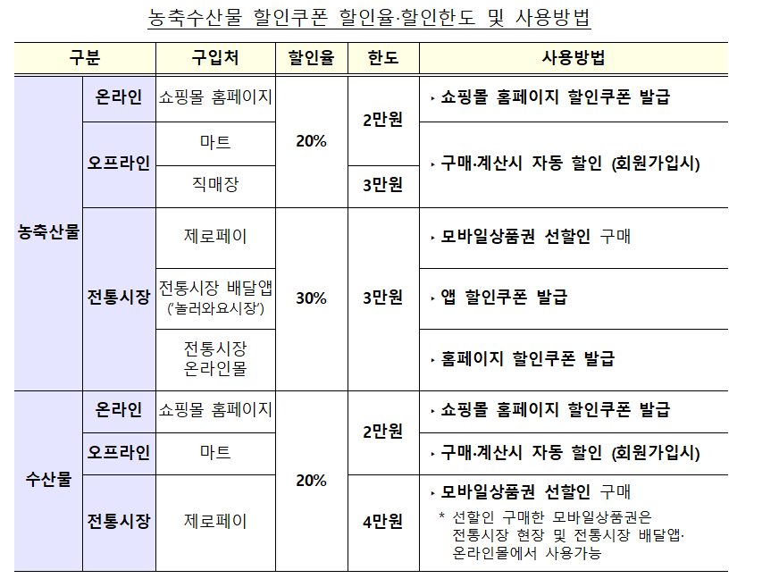 ▲농축수산물 할인쿠폰 할인율·할인한도 및 사용방법. (자료제공=기획재정부)