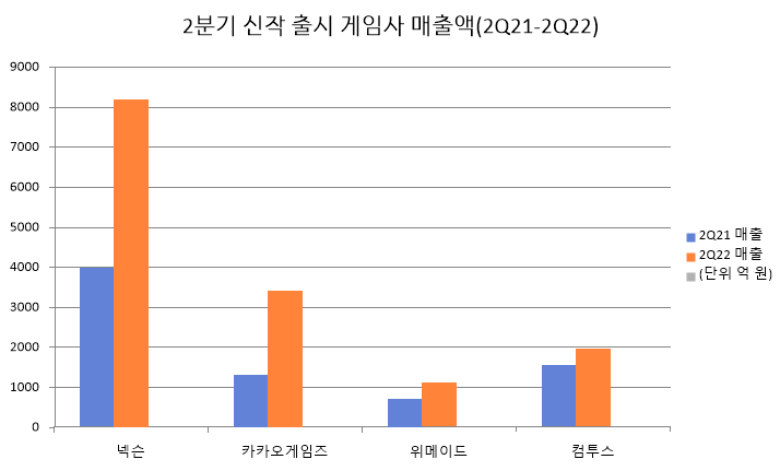 ▲2분기에 신작을 출시한 주요 게임사 매출액. (자료제공=각사)