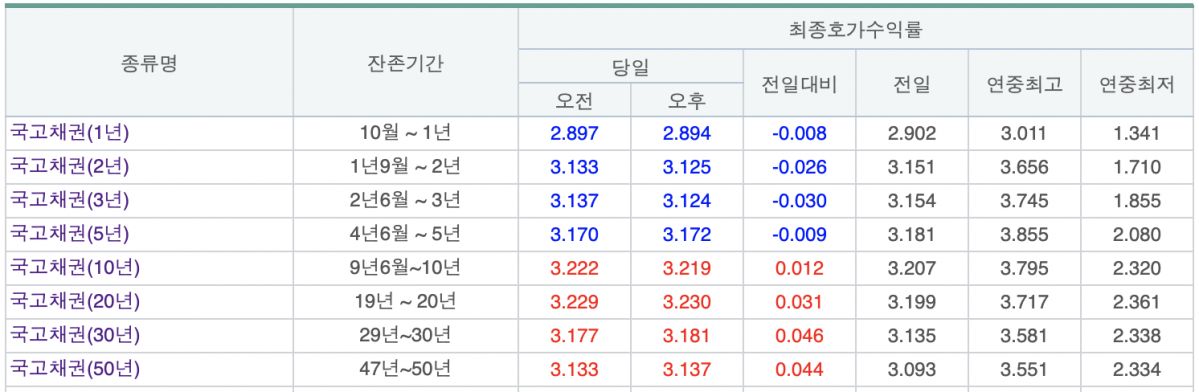(출처=금융투자협회 채권정보센터)
