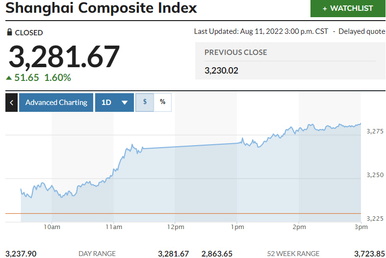 ▲중국증시 상하이종합지수 추이. 11일 종가 3281.67. 출처 마켓워치.