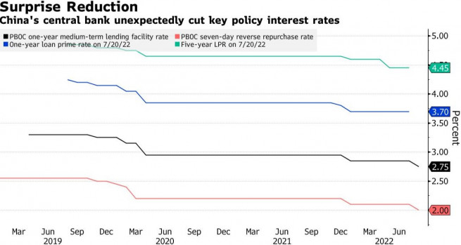 ▲중국 주요 정책금리 추이. 단위 %. LPR는 7월 20일 기준. 밑에서부터 7일물 역RP금리/1년 만기 MLF/ 1년 만기 LPR/ 5년 만기 LPR. 출처 블룸버그 
