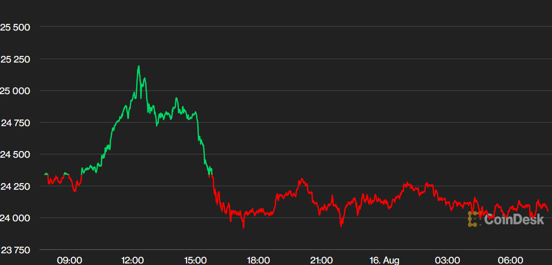 ▲비트코인 가격 추이. 오전 7시 48분 현재 2만4051.75달러. 출처 코인데스크.