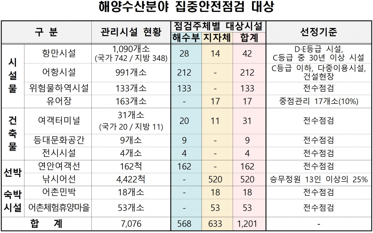 ▲해양수산분야 집중안전점검 대상 1201개소. (해양수산부)